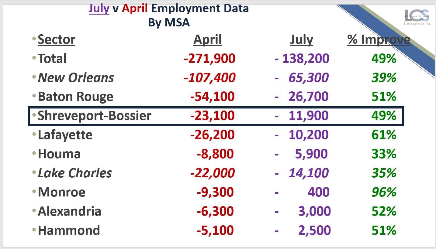 July v April 2020 employment data